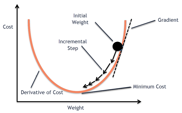 Gradient Descent Visual