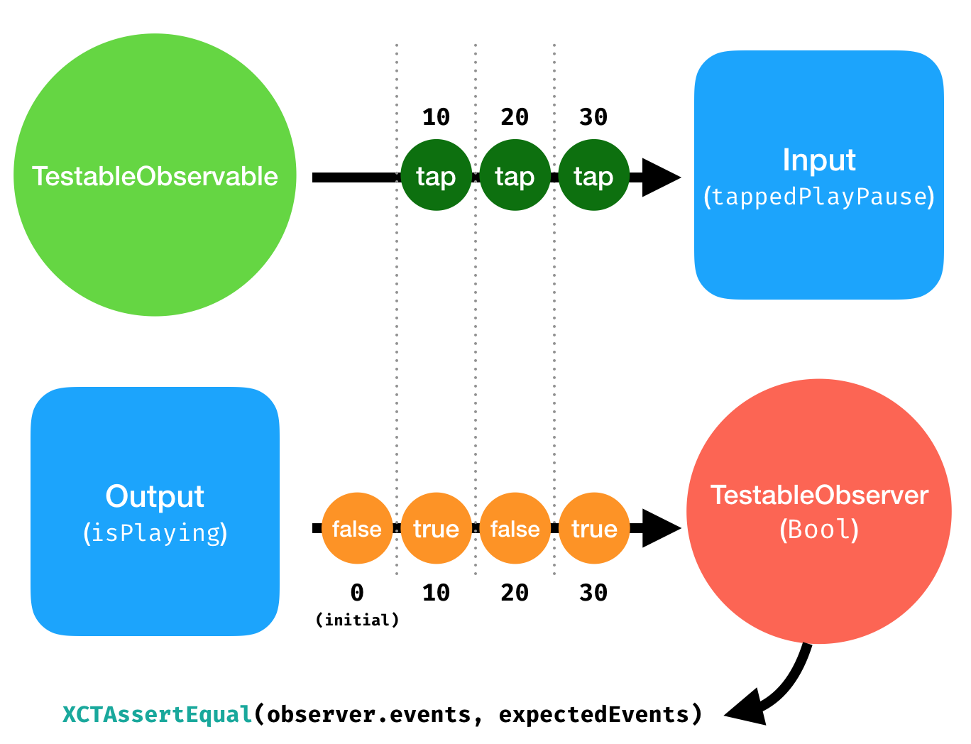 TestableObservable working