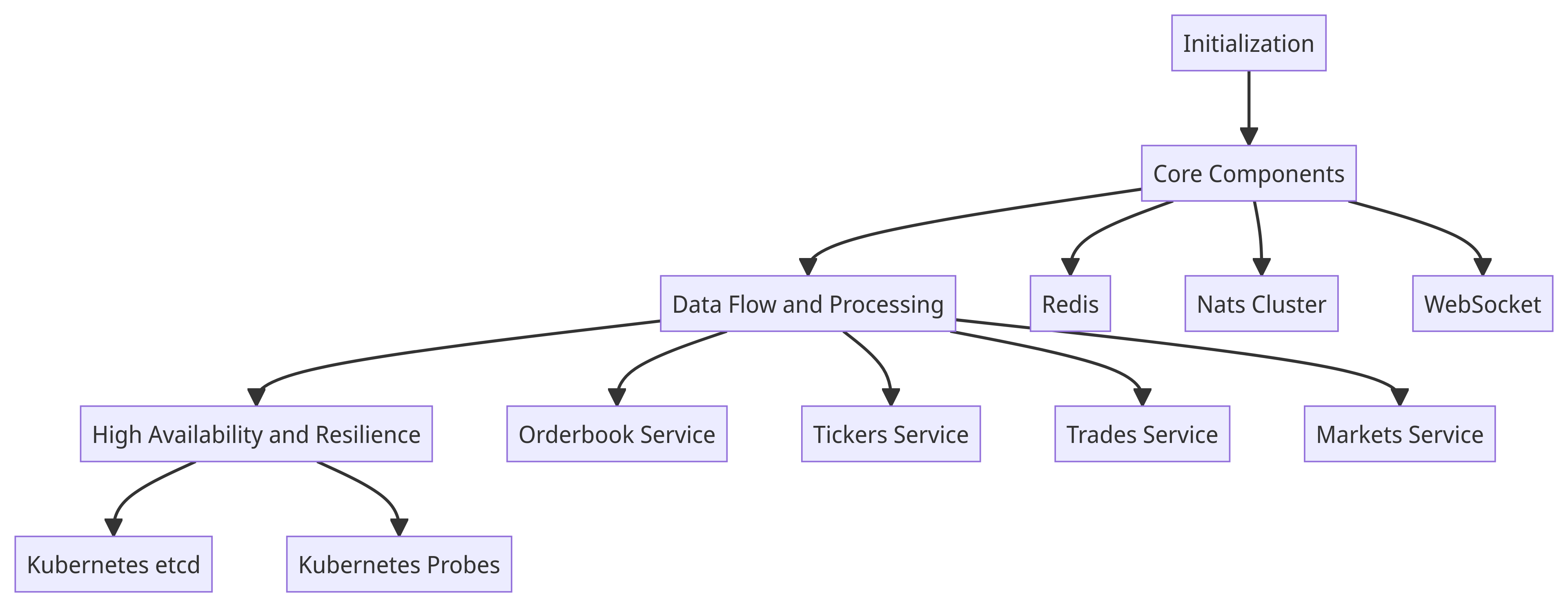 System Architecture Diagram