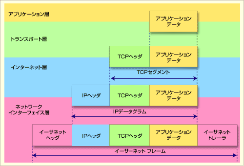 カプセル化