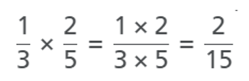 Example of a complex fraction equation, one third multiplied by two fifths equals one times two over three times five equals two fifteenths
