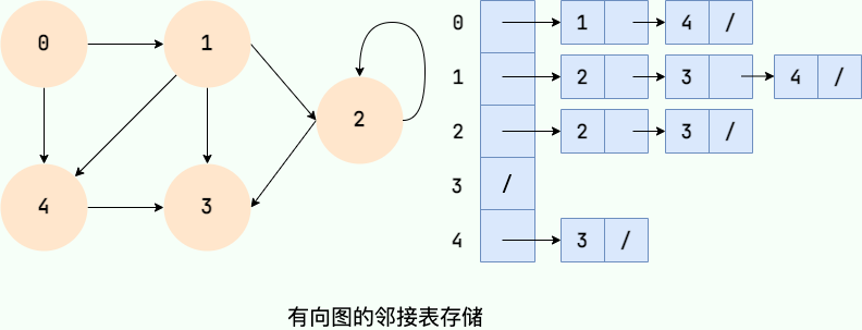 有向图的邻接表存储