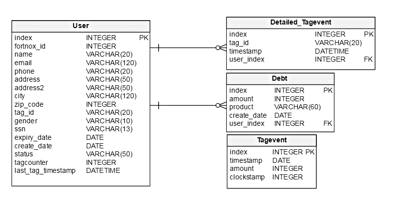 databas diagram