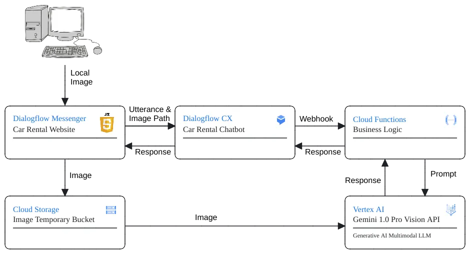 GitHub - grandelli/dfcx-geminiprovision: A Dialogflow CX implementation ...