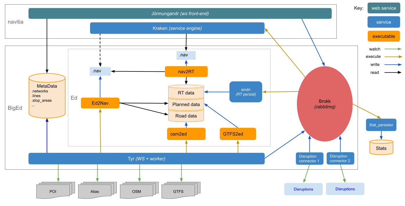 navitia's architecture