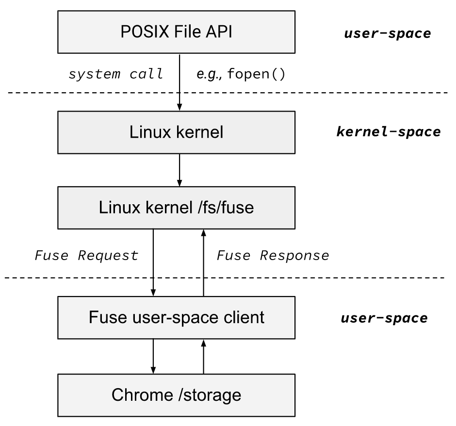 fuse layers