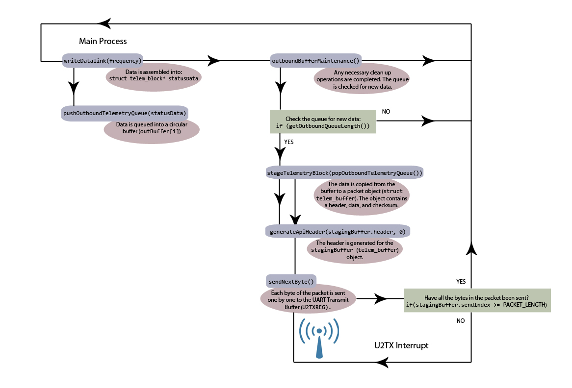 Downlink Flowchart