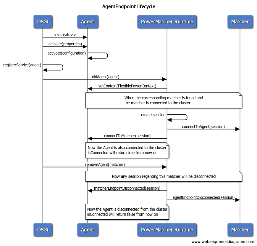 Agent Lifecycle