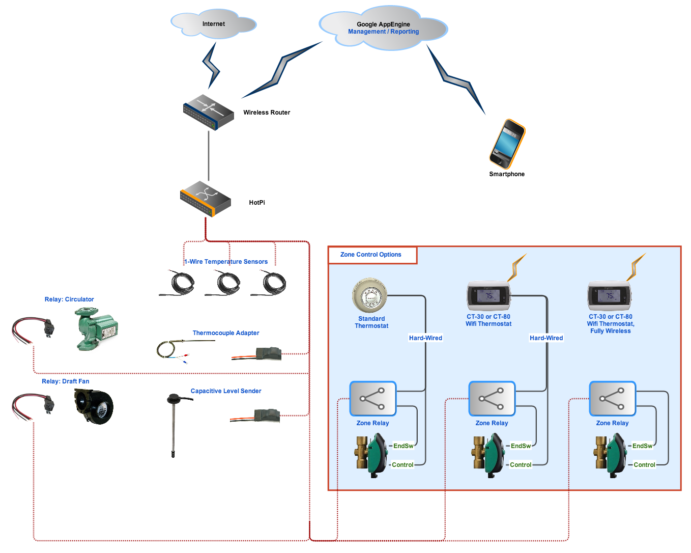 HotPi System Overview