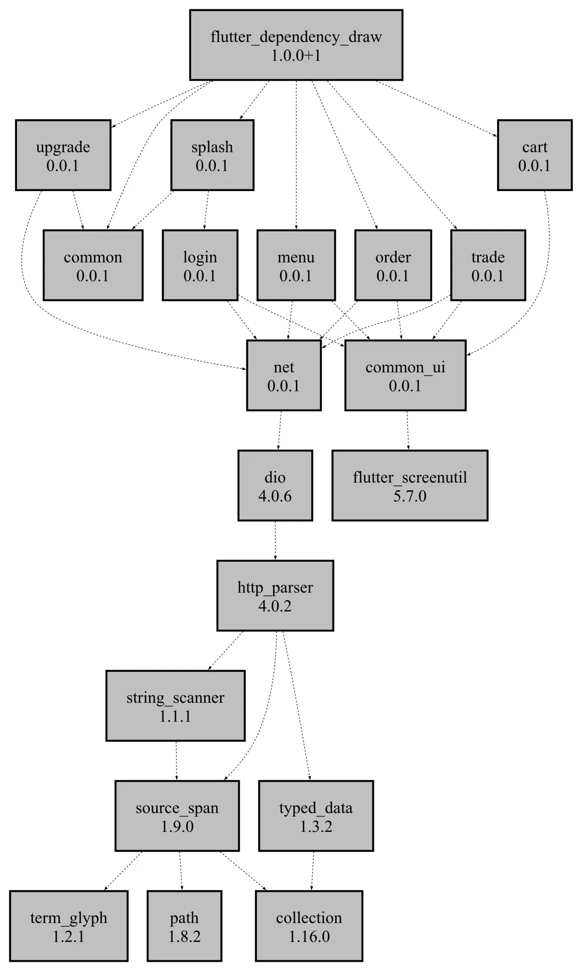 flutter_dependency_draw.png