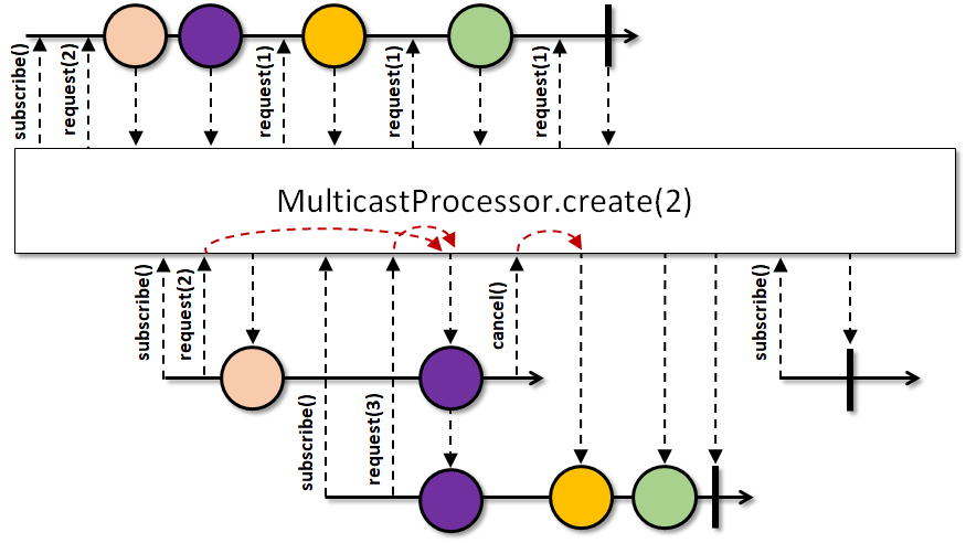 MulticastProcessor