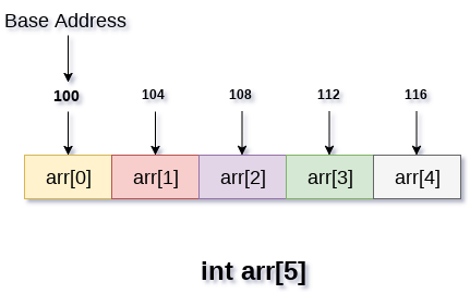 Types Of Data Structure