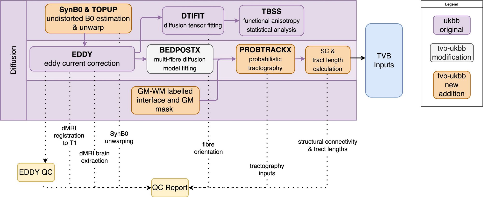 Figure 4: Diffusion sub-pipeline workflow. Original components of the UKBB pipeline with few or no modifications shown in purple; pipeline components with major changes or additions shown in white; and new components shown in orange. Dotted lines indicate components that are included in the QC report. Black lines indicate components that are included in the TVB Inputs.