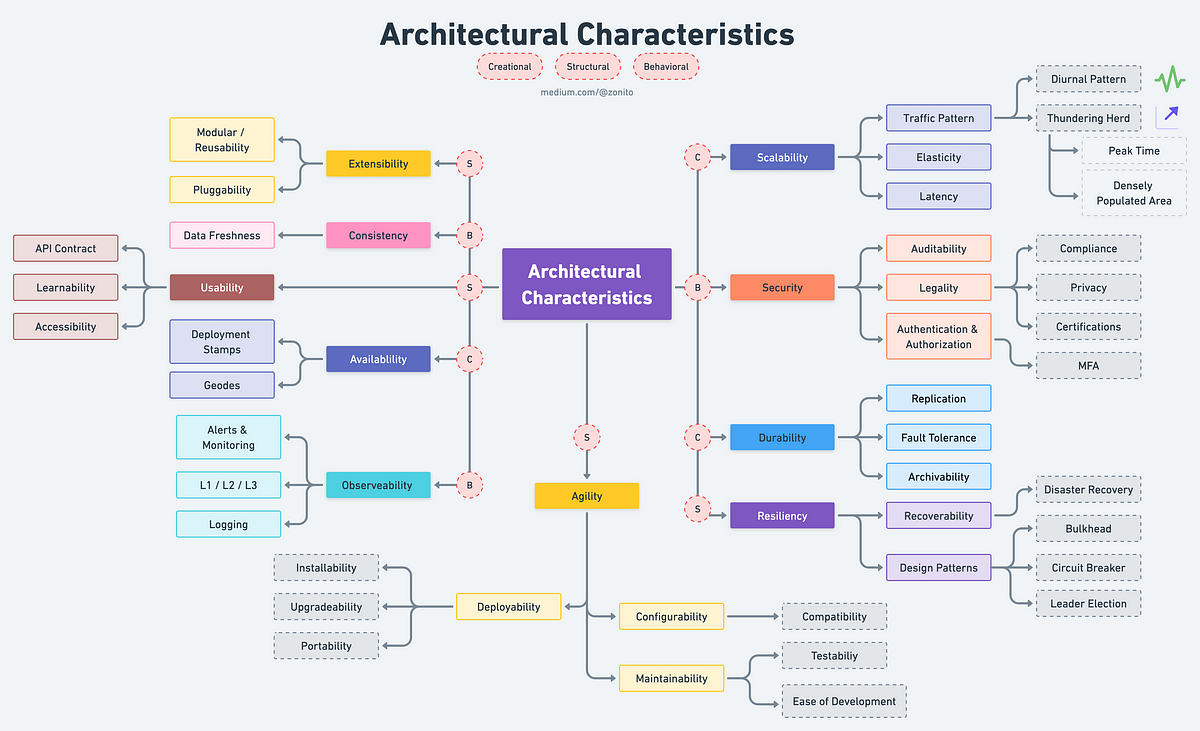 Top 10 Architecture Characteristics / Non-Functional Requirements with Cheatsheet | by Love Sharma | Jun, 2022 | Dev Genius