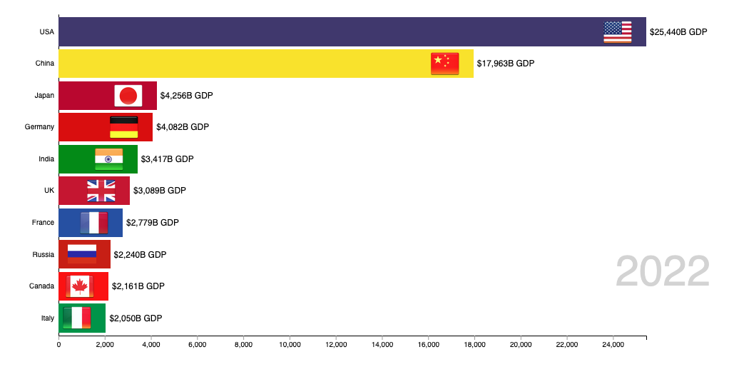 GitHub - MercenaryCarter/D3-Racing-Bar-Chart: Racing Bar Charts that ...