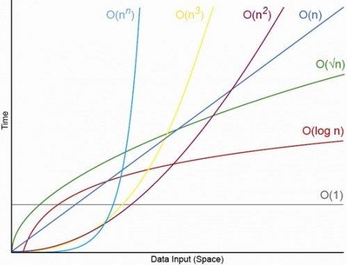 Algorithm comparisons