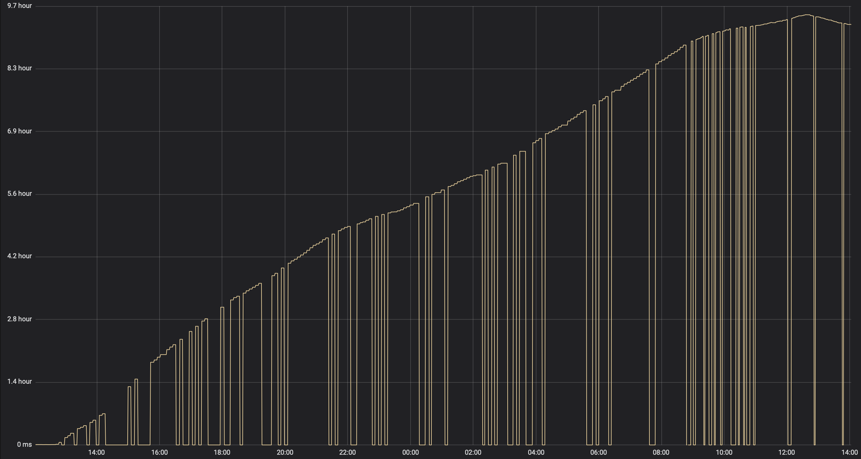 freshness lag graph