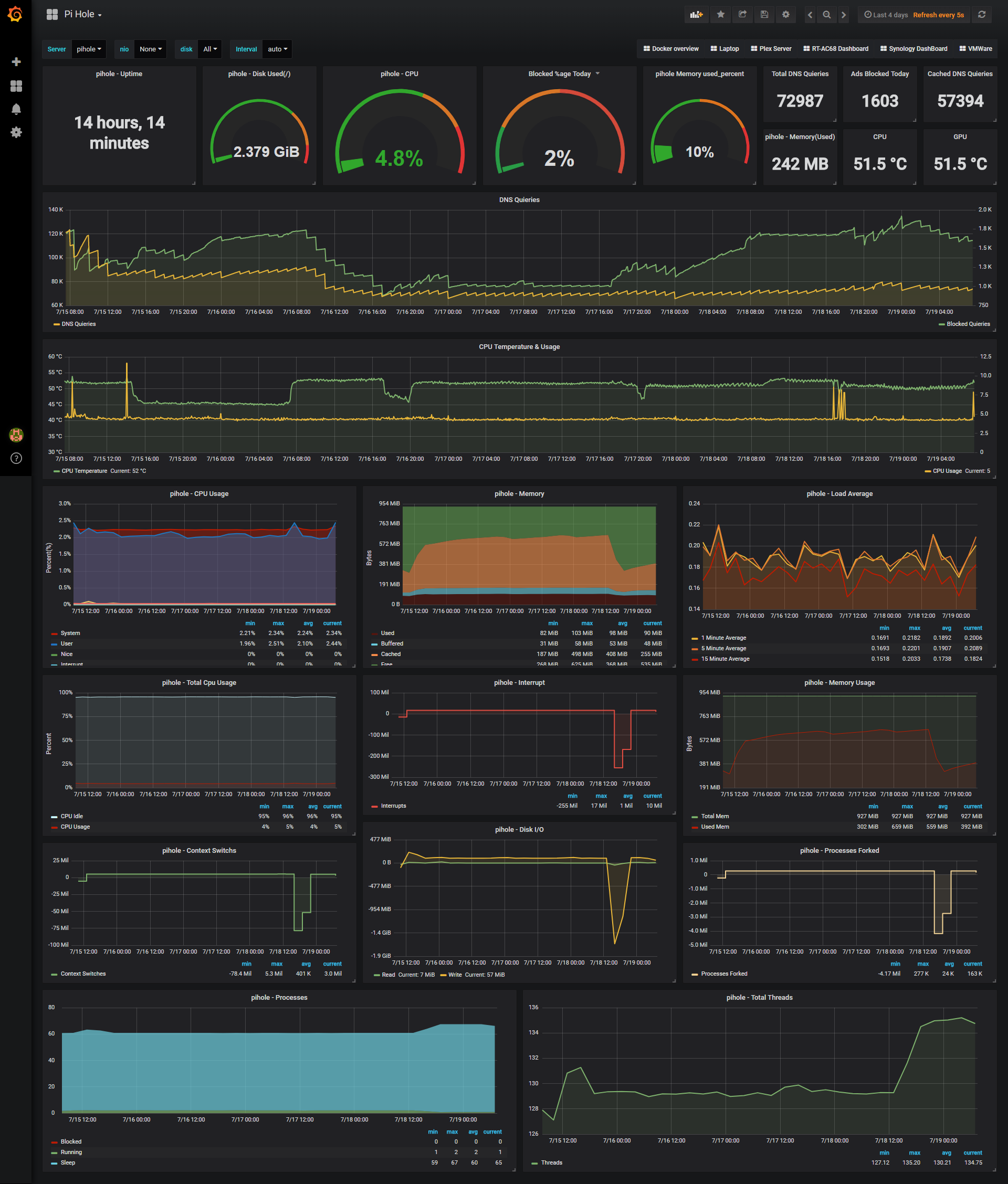 PiHole Dashboard