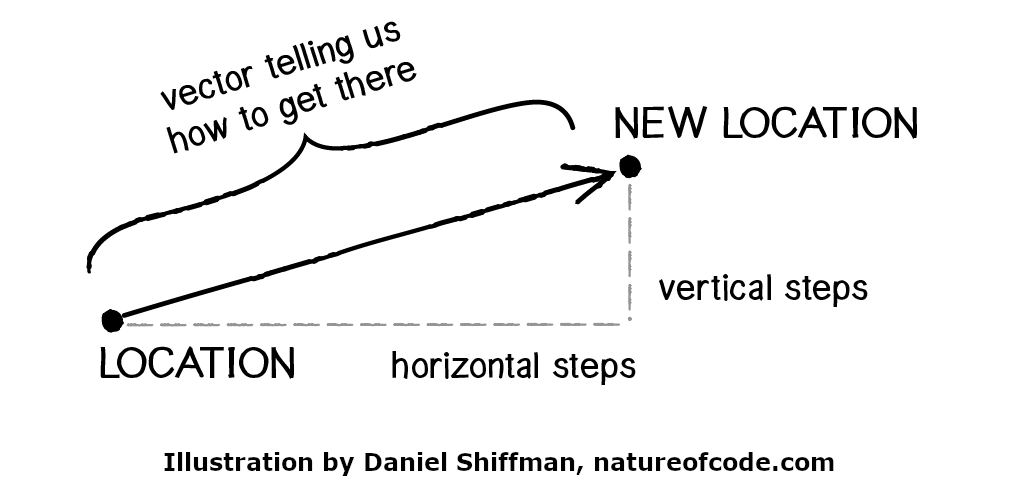 Illustration of a vector by Daniel Shiffman from natureofcode.com