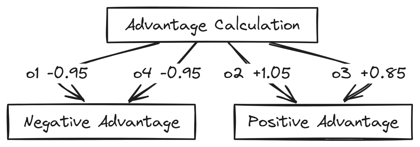 Visualizing the advantage calculation (Created by Fareed Khan)