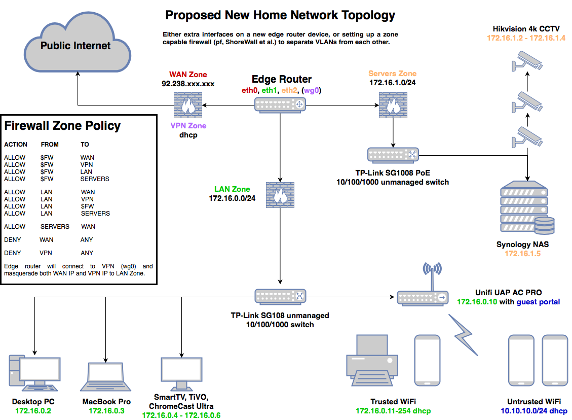 My old network topology