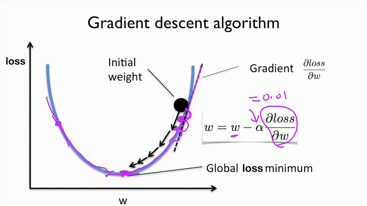 GitHub - dshahid380/Gradient-descent-Algorithm: Gradient Descent ...