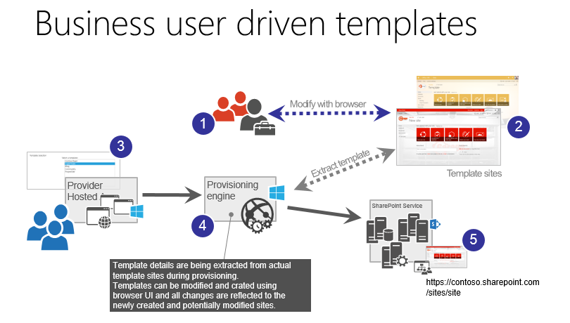 Logical design of the solution with 5 steps