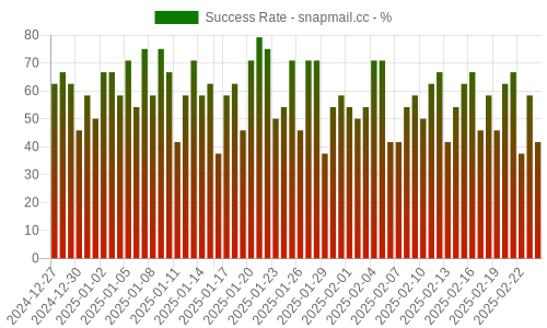 Success Rate for snapmail.cc