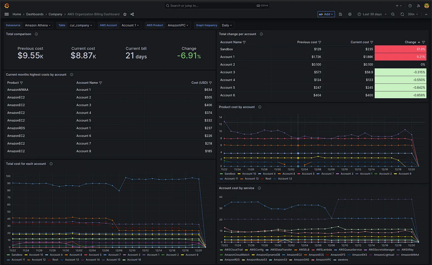 AWS Organization Billing Dashboard