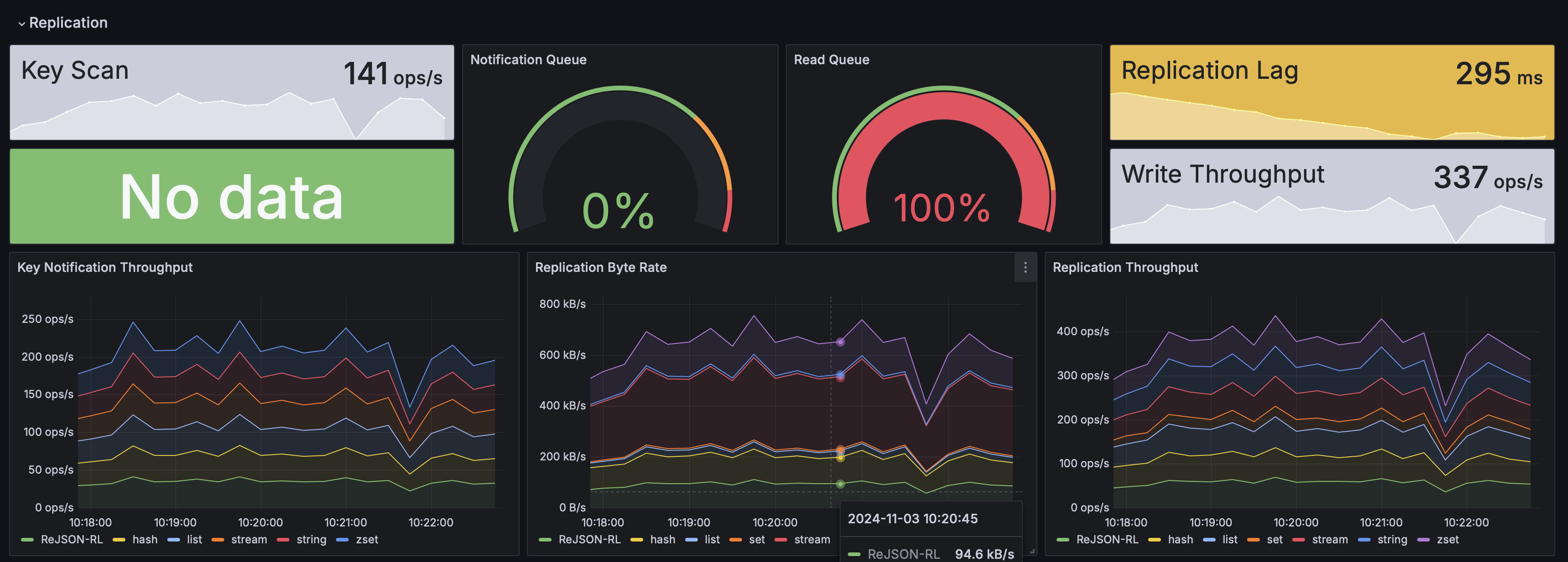 riotx dashboard replication