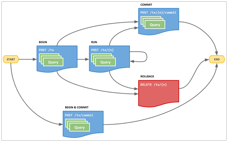 Transactions flow