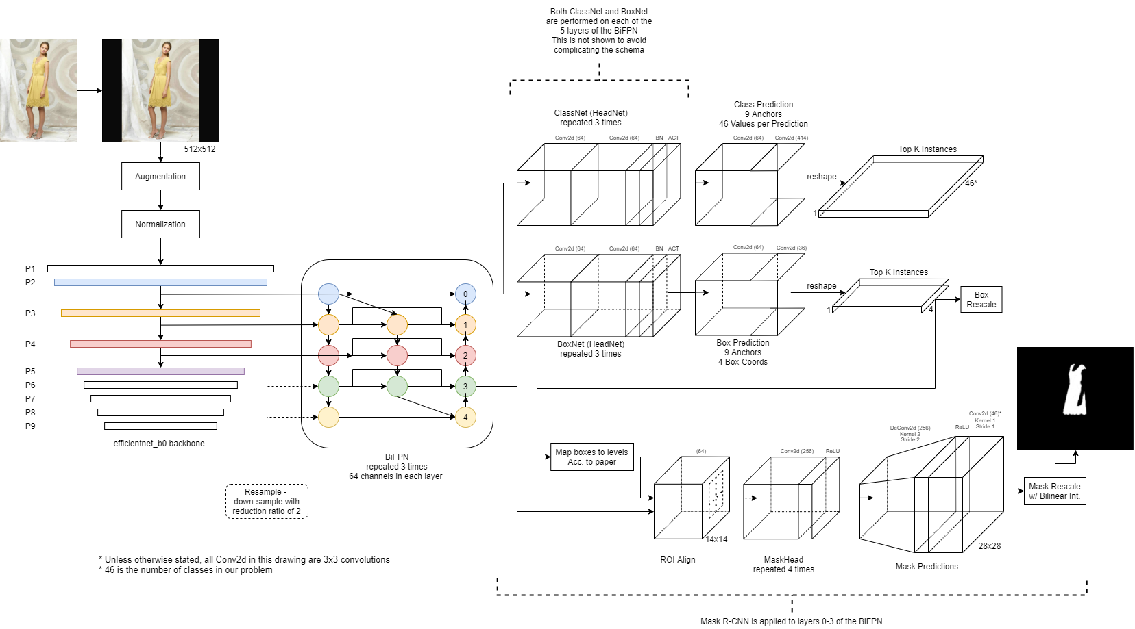 Project architecture