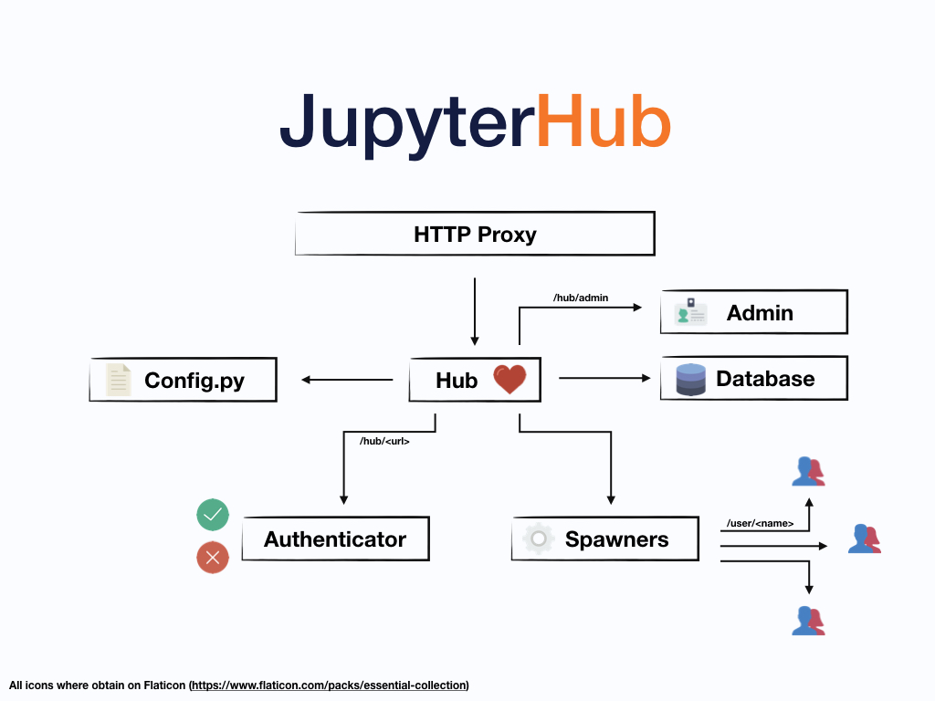 JupyterHub Schematic