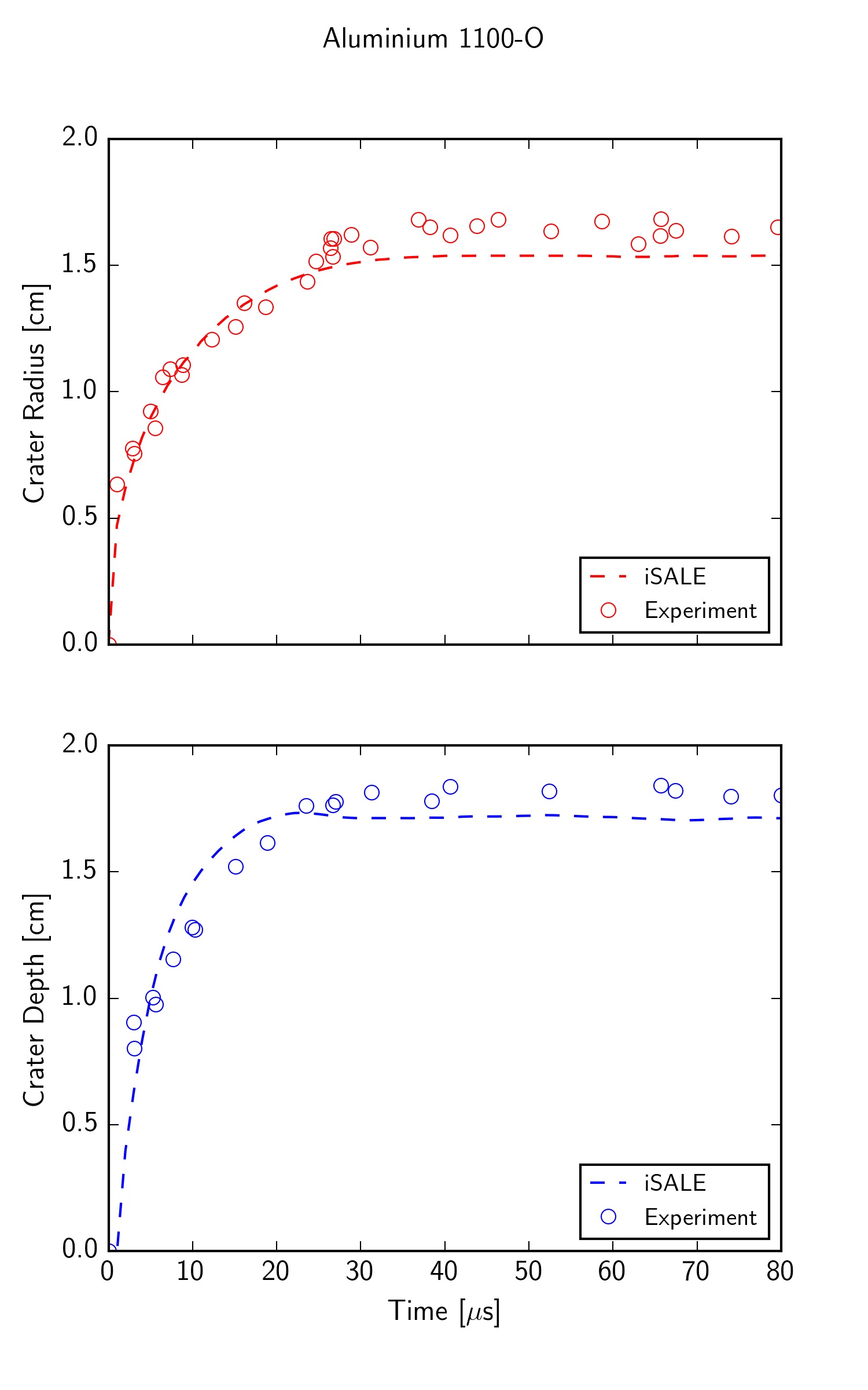 Crater growth