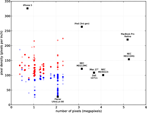 Resolution and pixel density of the displays