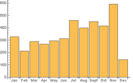 UFO Sightings Vertical Bar Chart