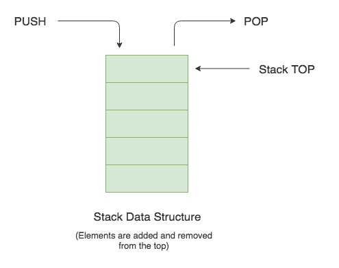 Example of a stack in Java