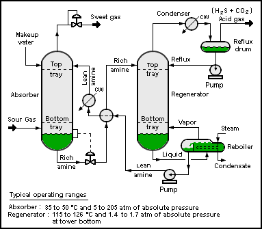 amine treating flows