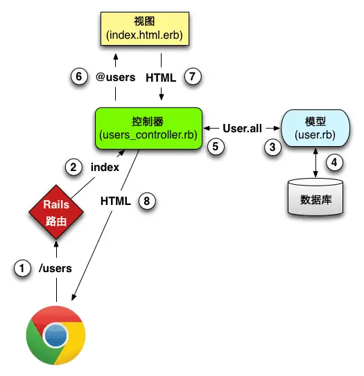 MVC架构