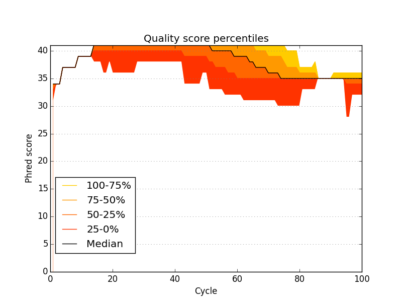 quality percentiles