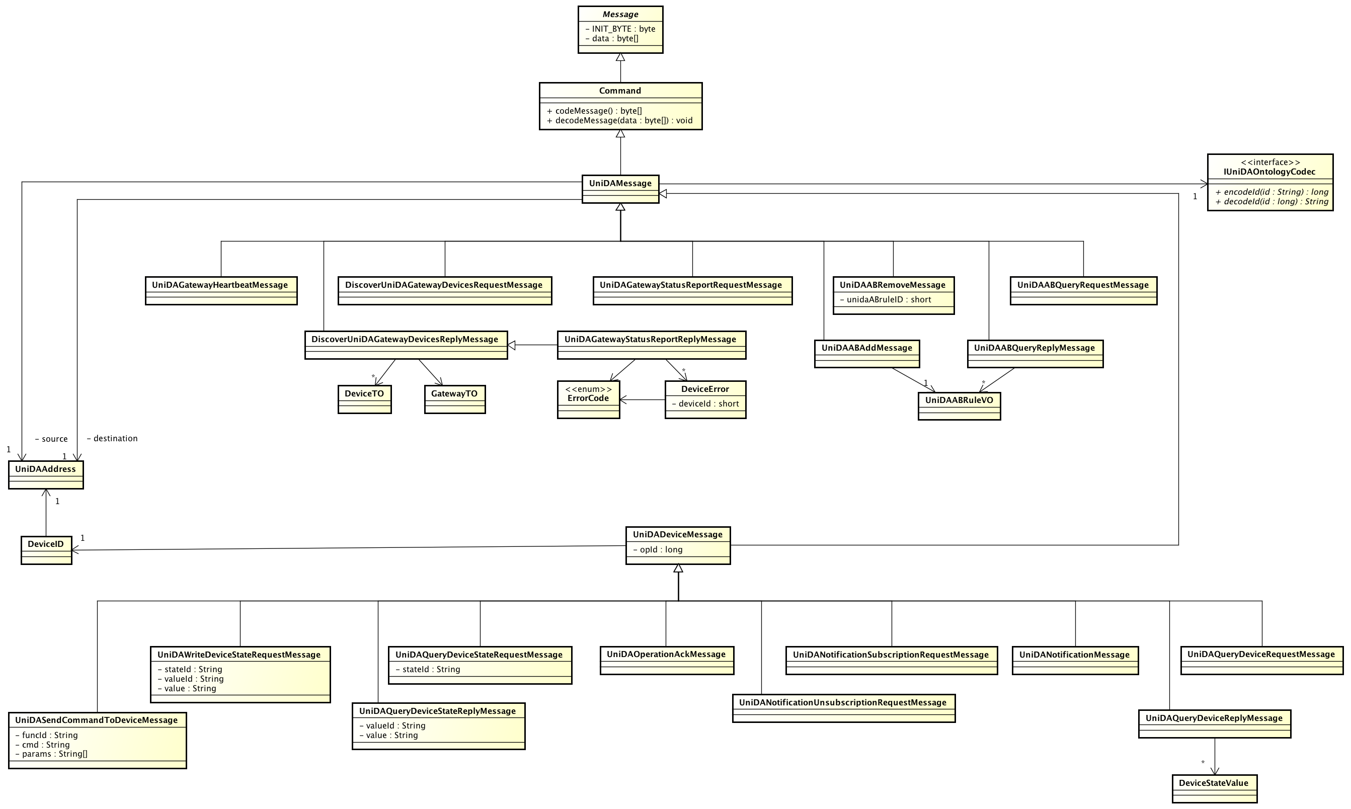 Protocol Messages Diagram