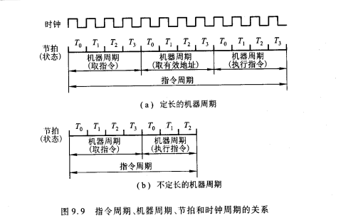 指令周期、机器周期、节拍和时钟周期