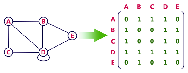 Example Graph