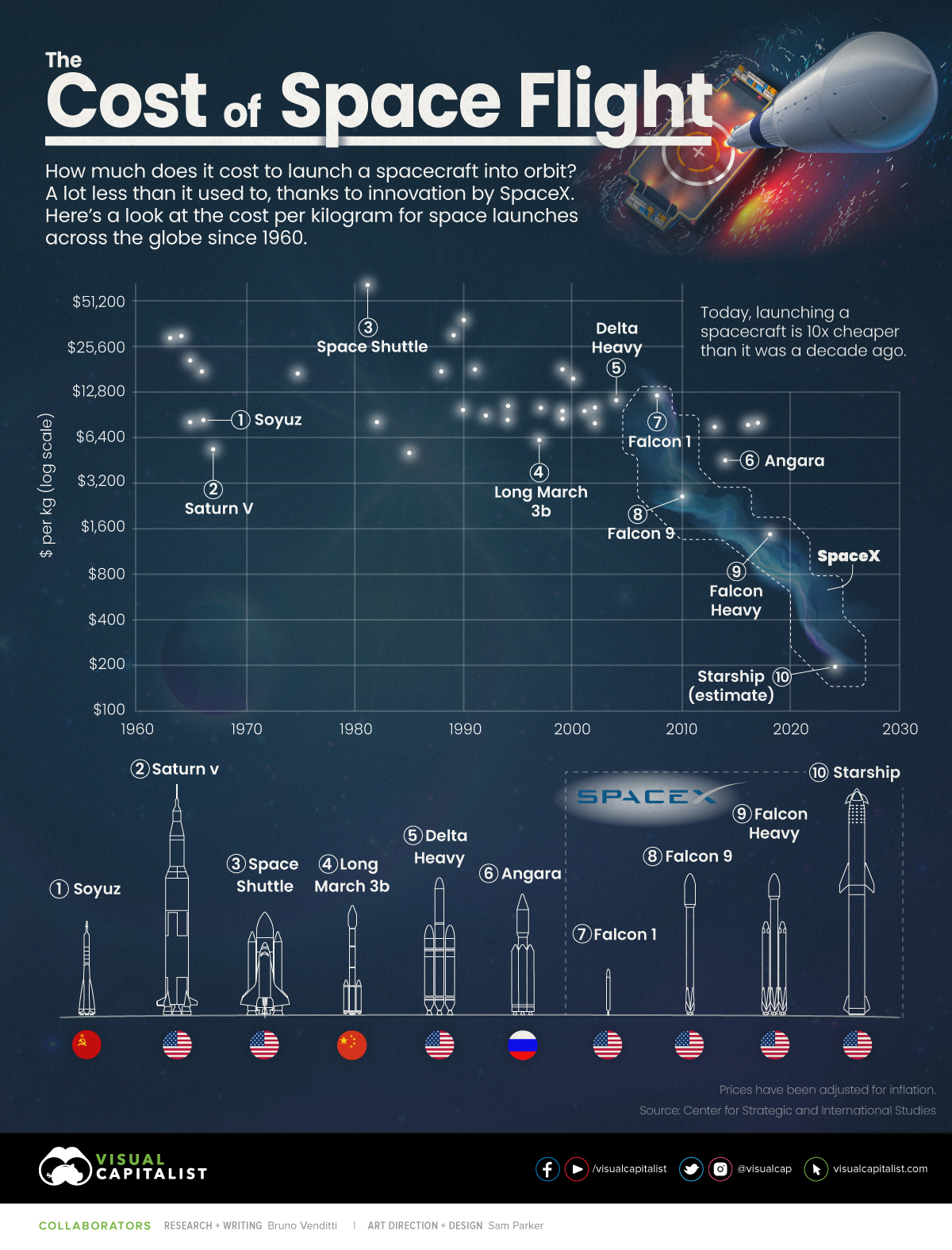 cost-of-space-flight-chart