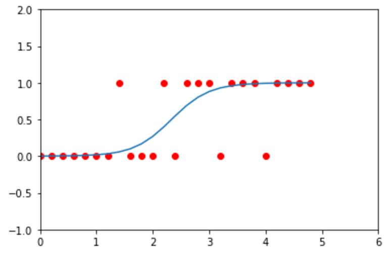 Linea sigmoide