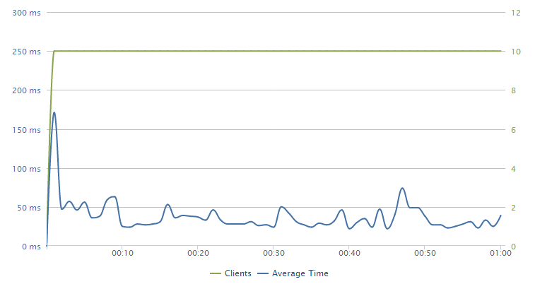 Distribution of response time