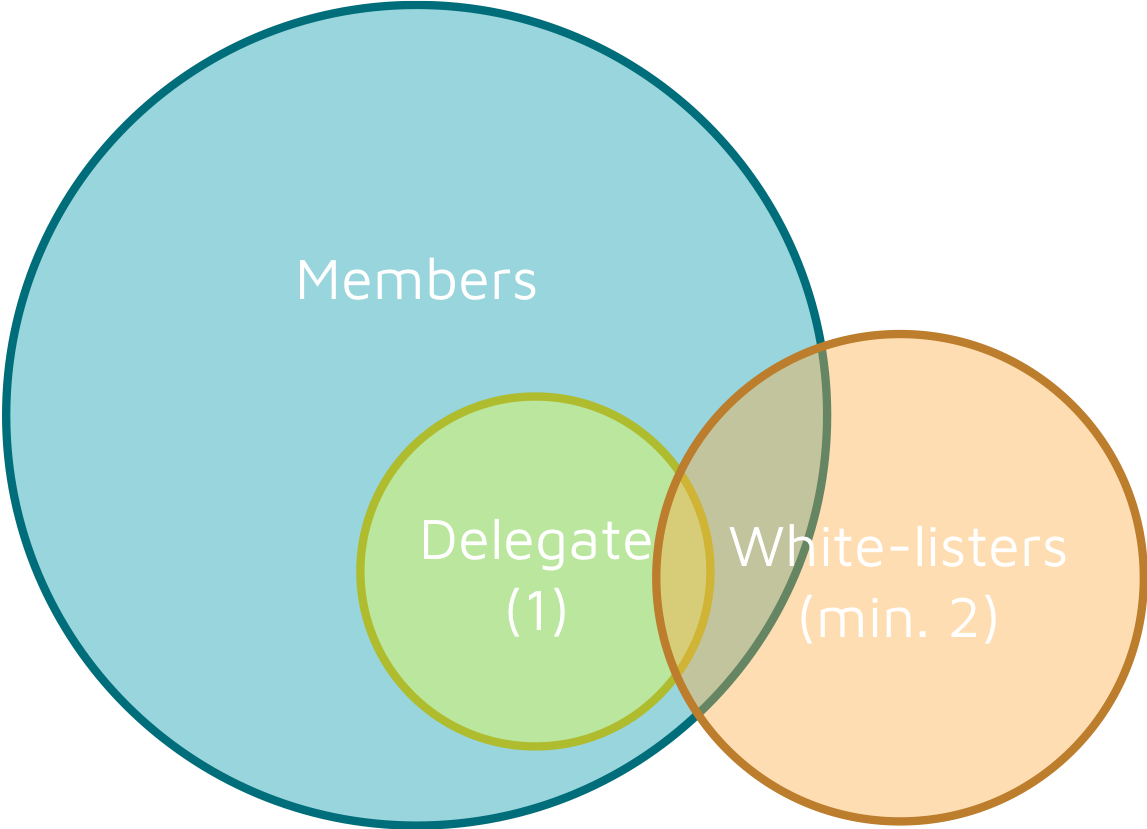 Membership structure of the DAAS consists of one delegate and at least two whitelisters. The delegate should be a member of the association. While whitelisters do not necessarily need to be so. 