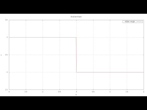 Solution using N = 4