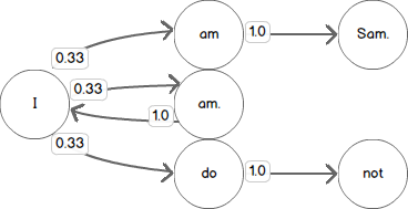 Markov diagram
